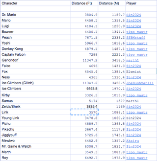 A screenshot of the HRC community’s Google doc, featuring the Melee world records as of July 16, 2017. (via Mike Bassett)